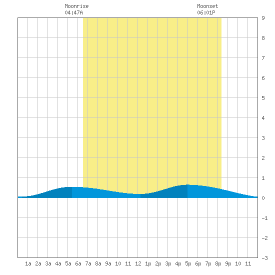 Homosassa tide chart for Friday, May 27, 2022