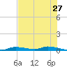 Homosassa tide chart for Friday, May 27, 2022