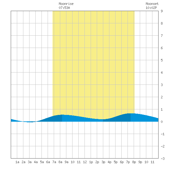Homosassa tide chart for Monday, May 2, 2022