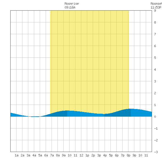 Homosassa tide chart for Wednesday, May 4, 2022