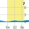 Homosassa tide chart for Saturday, May 7, 2022