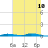 Homosassa tide chart for Friday, June 10, 2022