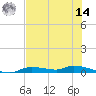 Homosassa tide chart for Tuesday, June 14, 2022