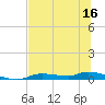 Homosassa tide chart for Thursday, June 16, 2022