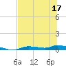 Homosassa tide chart for Friday, June 17, 2022