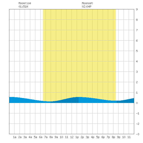 Homosassa tide chart for Tuesday, June 21, 2022