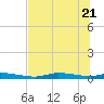 Homosassa tide chart for Tuesday, June 21, 2022