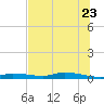Homosassa tide chart for Thursday, June 23, 2022