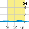 Homosassa tide chart for Friday, June 24, 2022