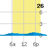 Homosassa tide chart for Sunday, June 26, 2022