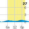 Homosassa tide chart for Monday, June 27, 2022