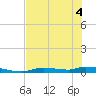 Homosassa tide chart for Saturday, June 4, 2022
