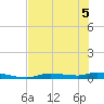 Homosassa tide chart for Sunday, June 5, 2022