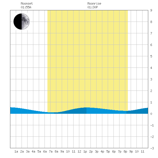 Homosassa tide chart for Tuesday, June 7, 2022