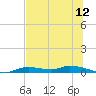 Homosassa tide chart for Tuesday, July 12, 2022