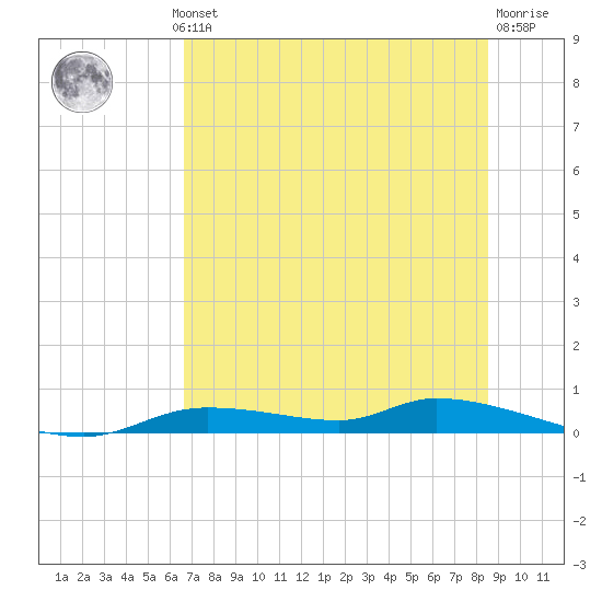 Homosassa tide chart for Wednesday, July 13, 2022