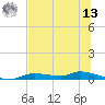 Homosassa tide chart for Wednesday, July 13, 2022