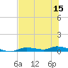 Homosassa tide chart for Friday, July 15, 2022