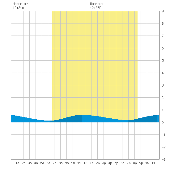 Homosassa tide chart for Tuesday, July 19, 2022