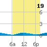 Homosassa tide chart for Tuesday, July 19, 2022