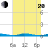 Homosassa tide chart for Wednesday, July 20, 2022