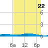 Homosassa tide chart for Friday, July 22, 2022