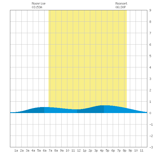 Homosassa tide chart for Monday, July 25, 2022