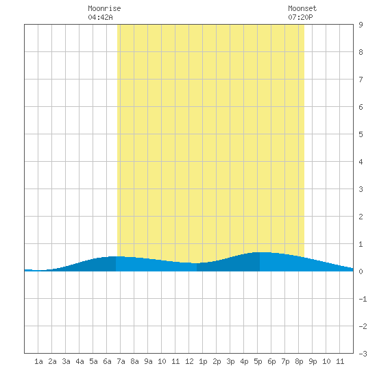 Homosassa tide chart for Tuesday, July 26, 2022