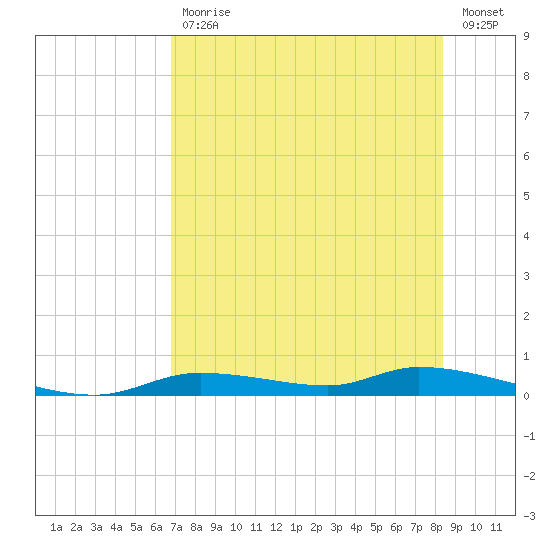 Homosassa tide chart for Friday, July 29, 2022