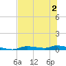 Homosassa tide chart for Saturday, July 2, 2022