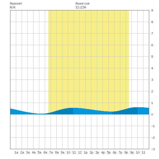 Homosassa tide chart for Monday, July 4, 2022