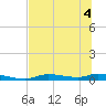 Homosassa tide chart for Monday, July 4, 2022