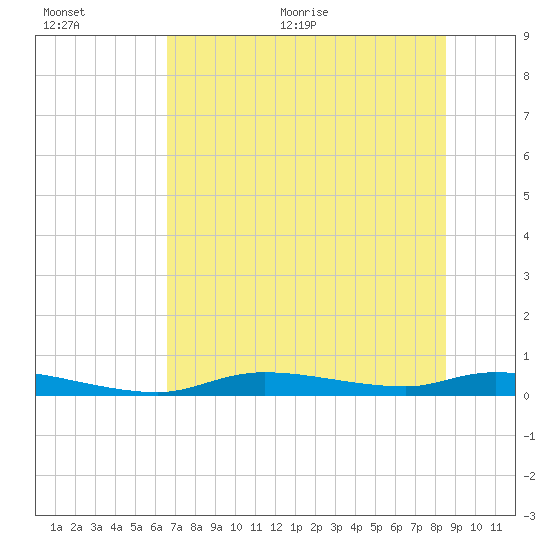 Homosassa tide chart for Tuesday, July 5, 2022