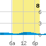 Homosassa tide chart for Friday, July 8, 2022