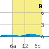 Homosassa tide chart for Saturday, July 9, 2022