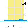 Homosassa tide chart for Wednesday, August 10, 2022