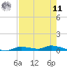 Homosassa tide chart for Thursday, August 11, 2022