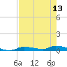 Homosassa tide chart for Saturday, August 13, 2022