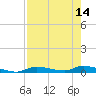 Homosassa tide chart for Sunday, August 14, 2022