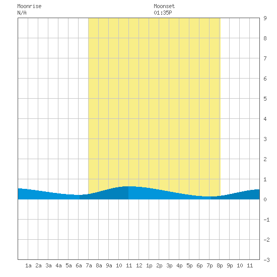 Homosassa tide chart for Thursday, August 18, 2022
