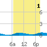 Homosassa tide chart for Monday, August 1, 2022