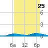 Homosassa tide chart for Thursday, August 25, 2022