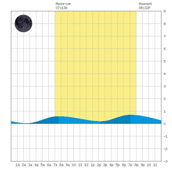 Homosassa tide chart for Saturday, August 27, 2022