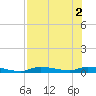 Homosassa tide chart for Tuesday, August 2, 2022