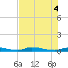 Homosassa tide chart for Thursday, August 4, 2022