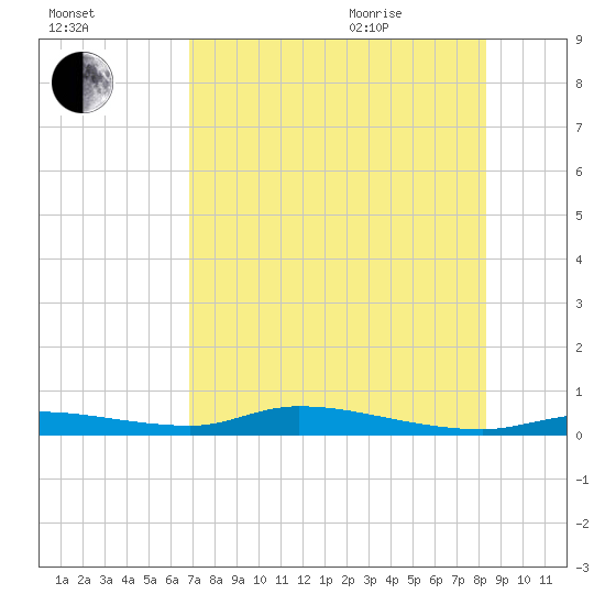 Homosassa tide chart for Friday, August 5, 2022