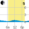 Homosassa tide chart for Friday, August 5, 2022