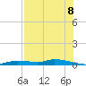 Homosassa tide chart for Monday, August 8, 2022