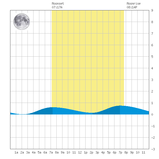 Homosassa tide chart for Saturday, September 10, 2022