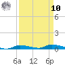 Homosassa tide chart for Saturday, September 10, 2022